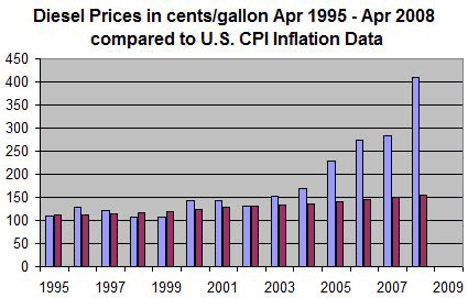 Diesel Inflation Chart