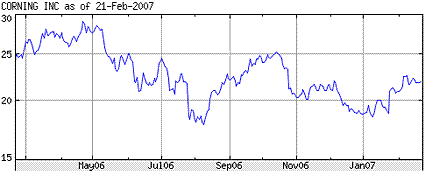GLW 1 year