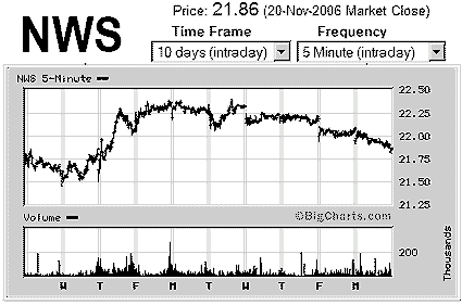 NWS 10 day chart